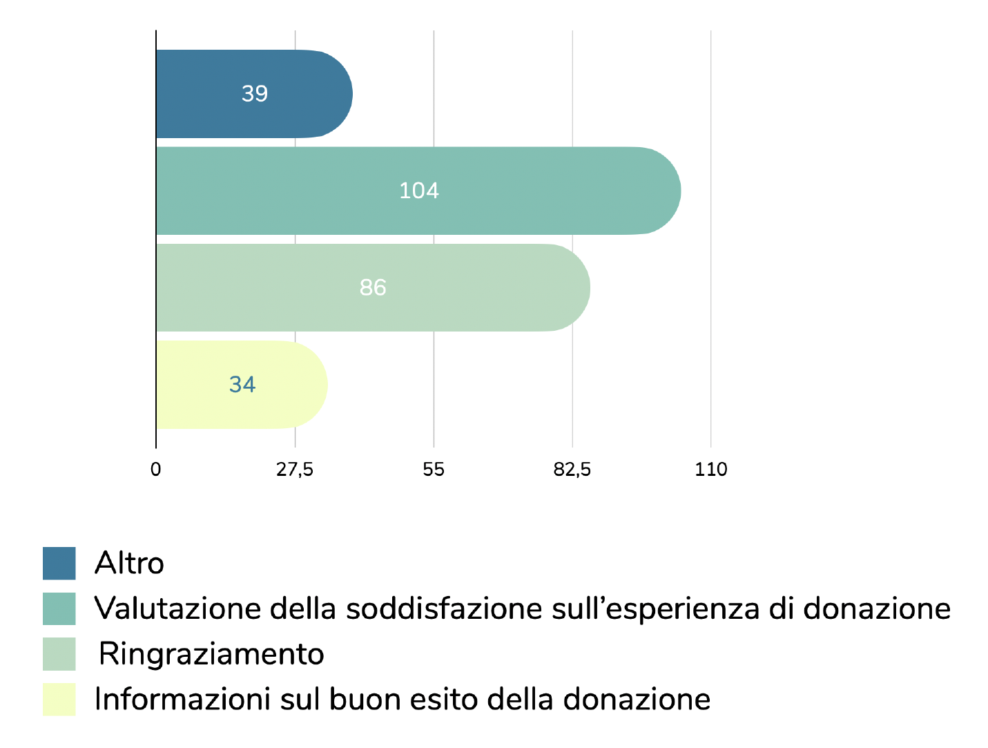 Grafico-Motivo del contatto post-donazione.png